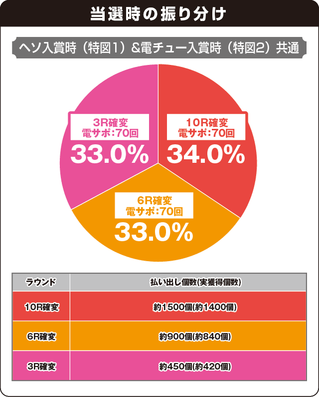 Pスーパー海物語 IN 沖縄5 桜ver.319の振り分け表