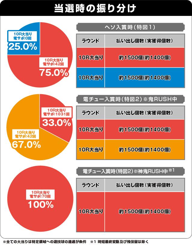 P神・天才バカボン～神SPEC～の振り分け表