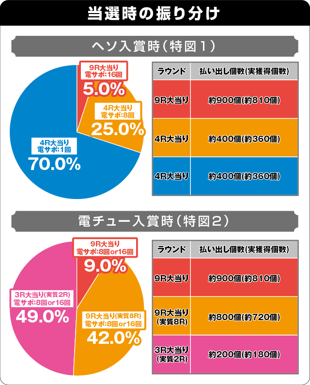 PフィーバータイガーマスクW Lightver.の振り分け表
