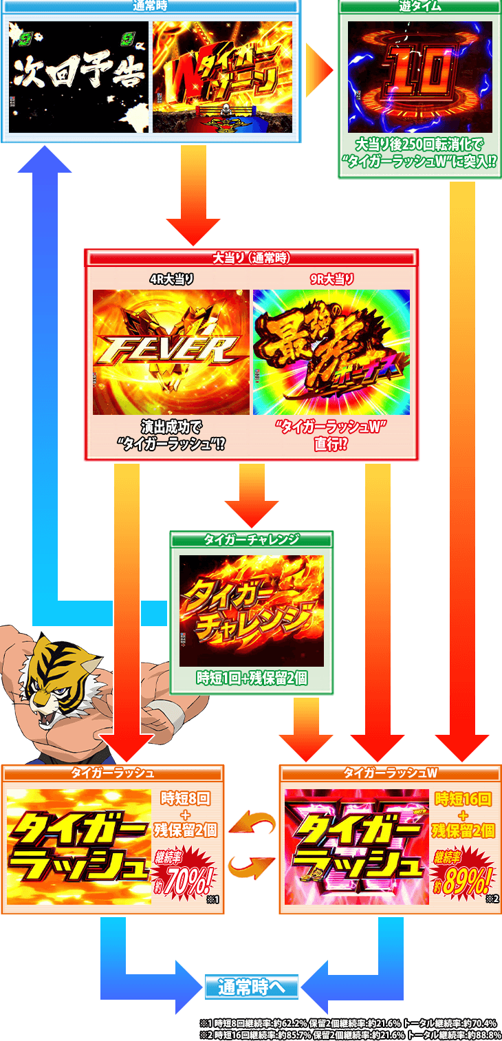 PフィーバータイガーマスクW Lightver.のゲームフロー