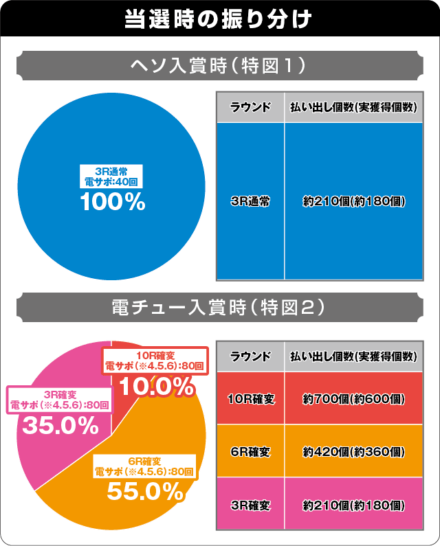 ぱちんこ ウルトラ6兄弟 Light Versionの振り分け表