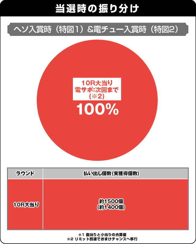 Pうまい棒4500～10500の振り分け表