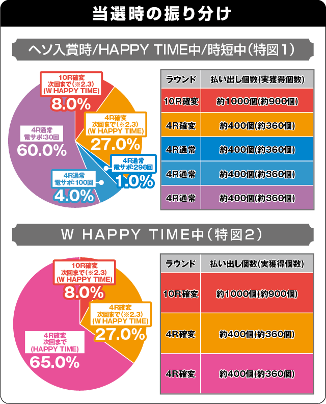 ぱちんこ 冬のソナタ SWEET W HAPPY Versionの振り分け表
