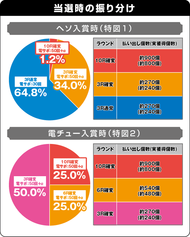 PA競女!!!!!!!!-KEIJO-99Ver.の振り分け表