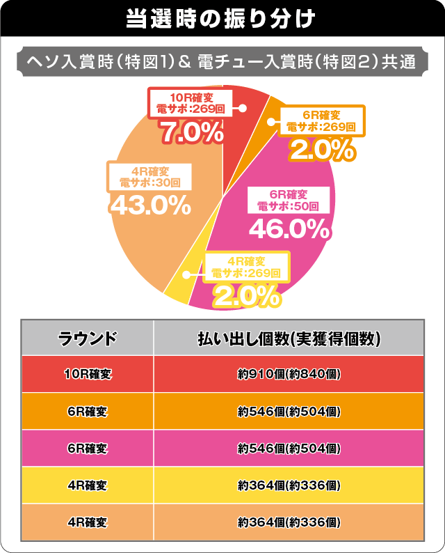 PA遠山の金さん2 遠山桜と華の密偵 ごらくバージョンの振り分け表