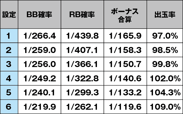 ファンキージャグラー２のスペック