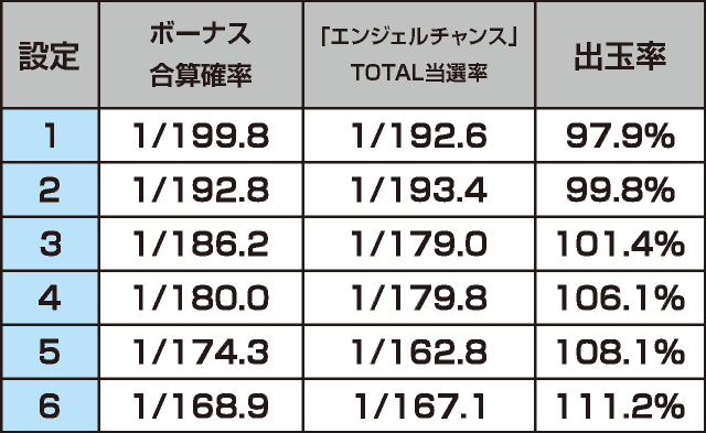 パチスロツインエンジェルPARTYのスペック