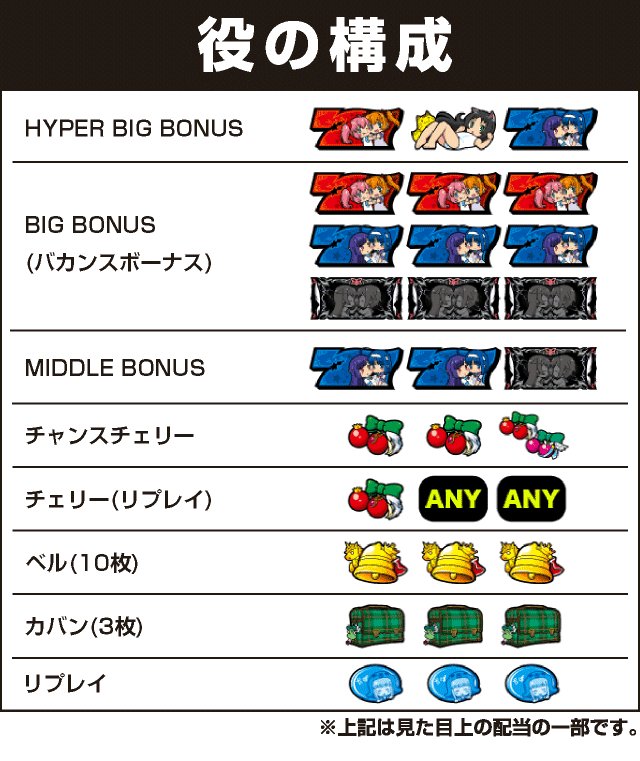 パチスロツインエンジェルPARTYの役構成