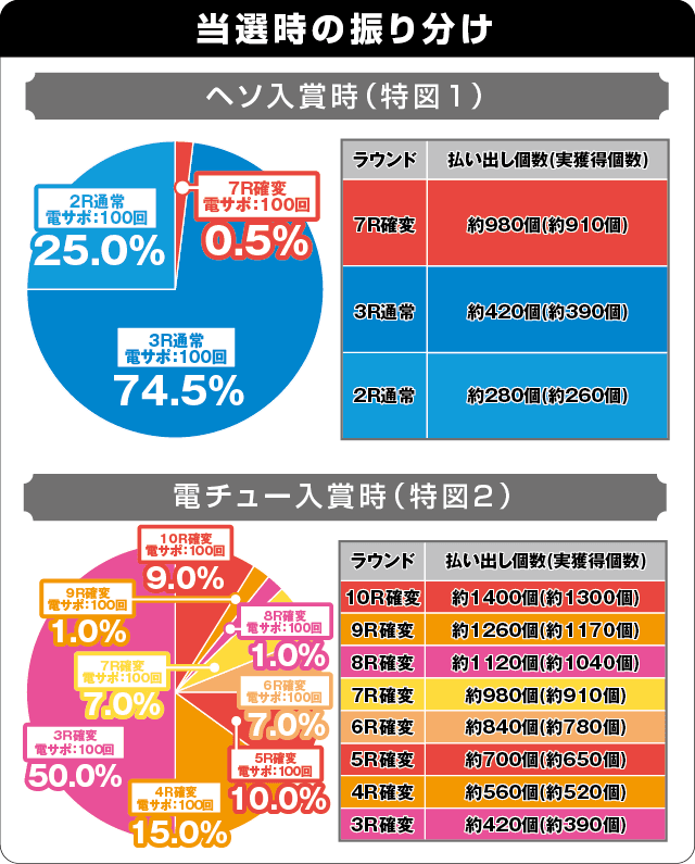 P009 RE:CYBORG ACCELERATOR EDITIONの振り分け表