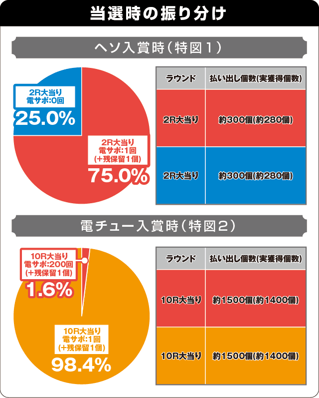 Pゴッドイーター究極一閃の振り分け表