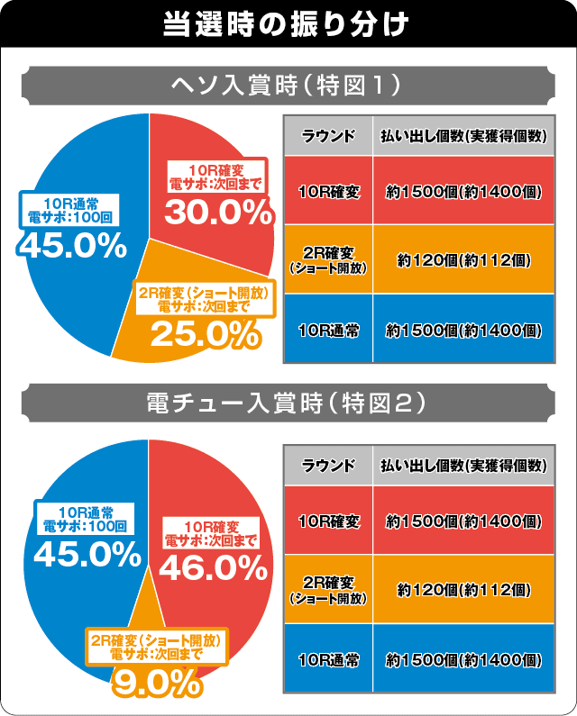 P花満開 月光 THE FINALの振り分け表