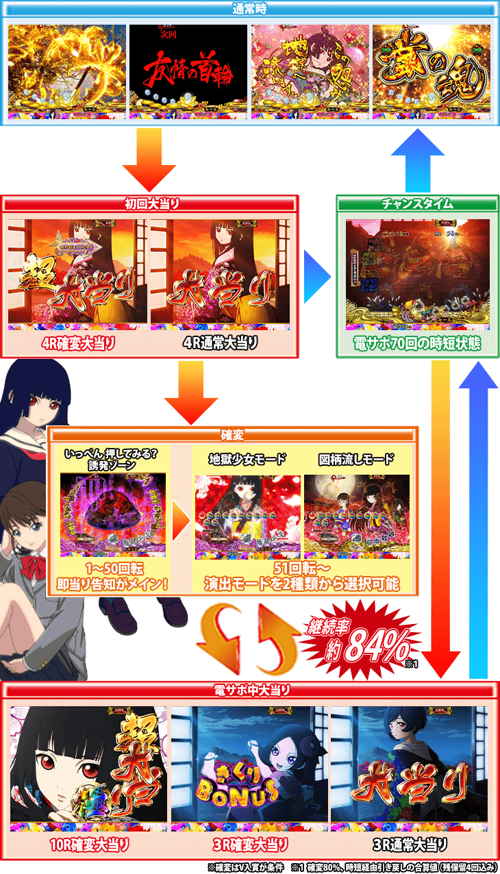 P地獄少女 華のゲームフロー