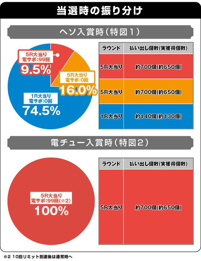 Pカイジ鉄骨渡り 勝負編7000の振り分け表
