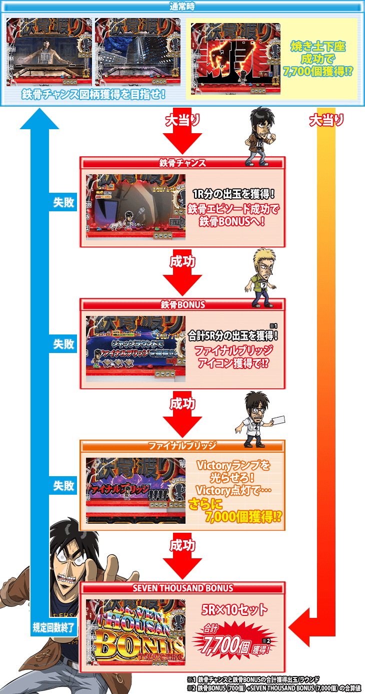 Pカイジ鉄骨渡り 勝負編7000のゲームフロー