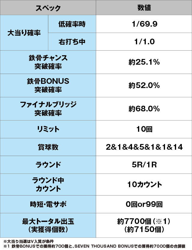Pカイジ鉄骨渡り 勝負編7000のスペック表