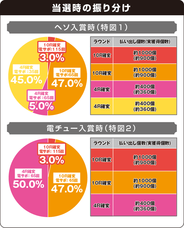 Pピンク・レディー 甘デジの振り分け表