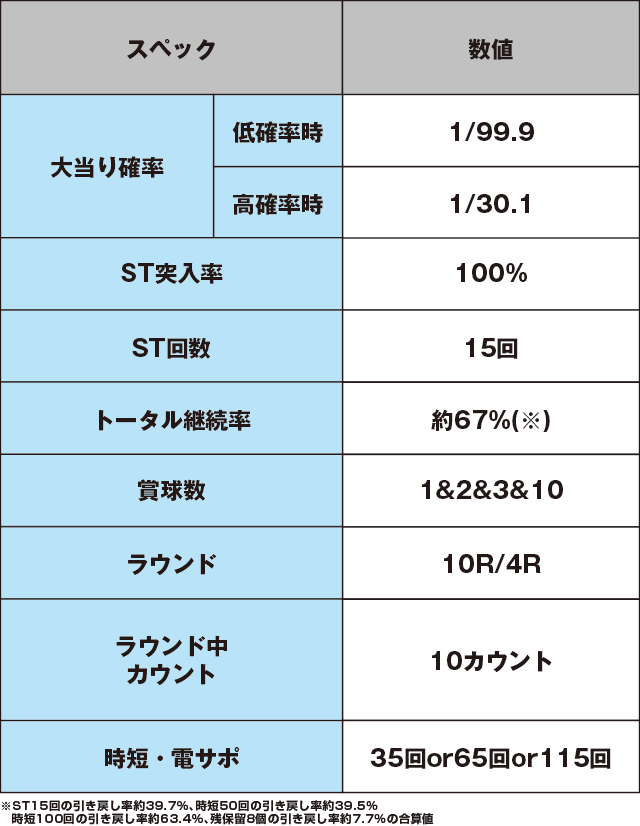 Pピンク・レディー 甘デジのスペック表