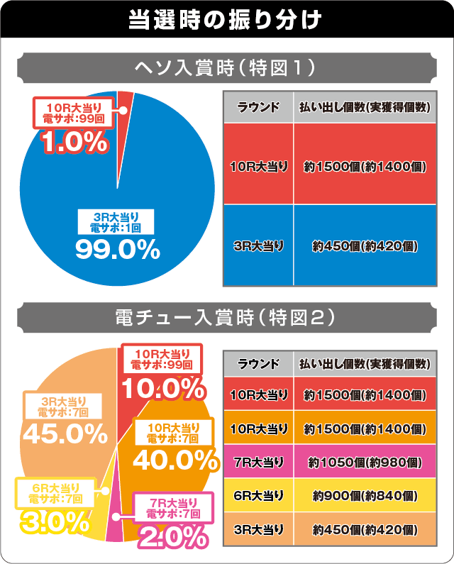 Pフィーバー戦姫絶唱シンフォギア2 1/230ver.の振り分け表