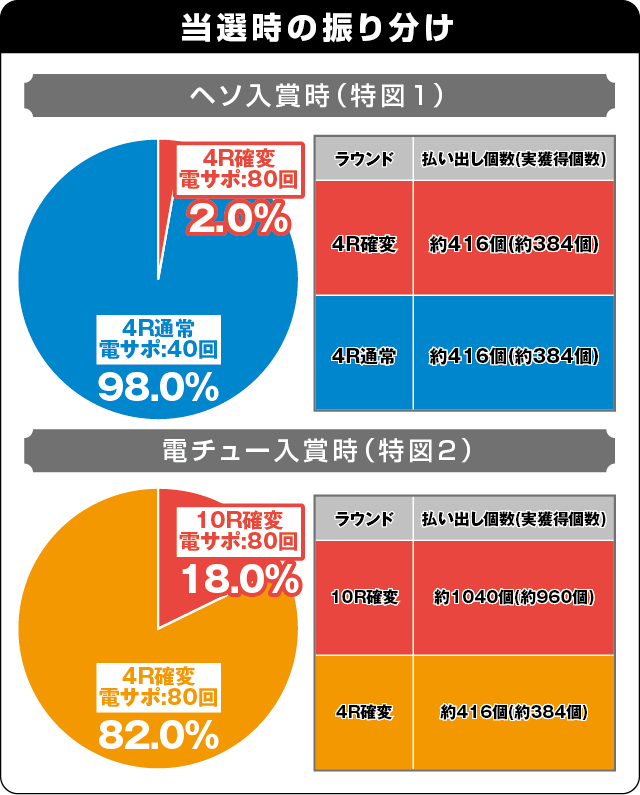 PA聖闘士星矢4The Battle of 限界突破の振り分け表