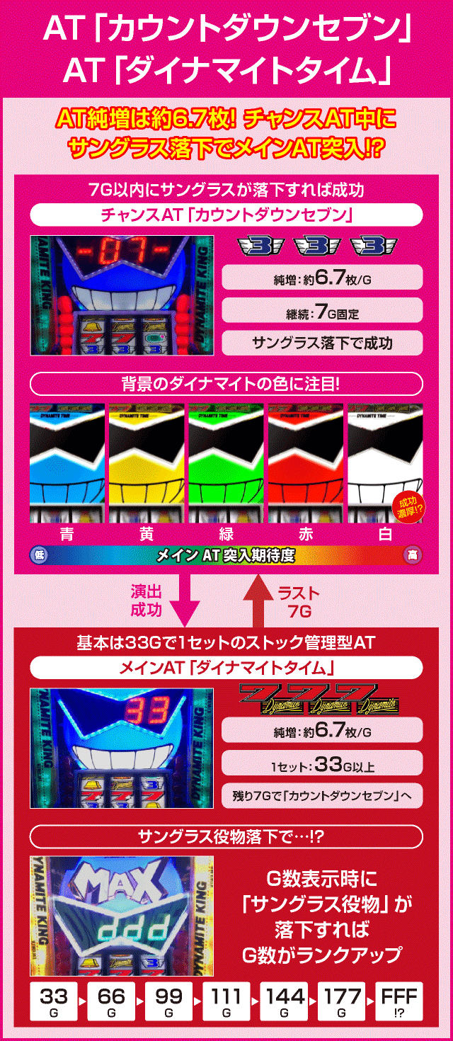 Sパチスロダイナマイトキング極のピックアップ