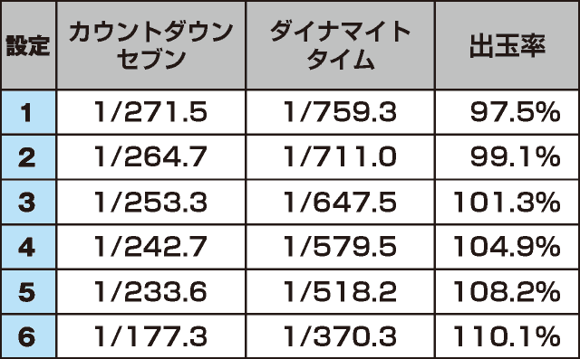 Sパチスロダイナマイトキング極のスペック