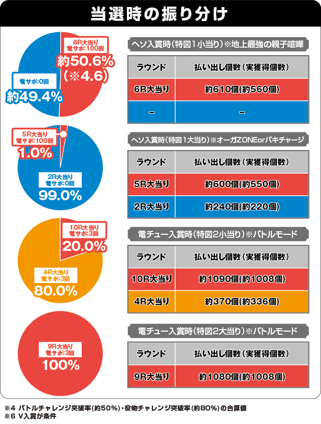 Pバキ199ver.の振り分け表
