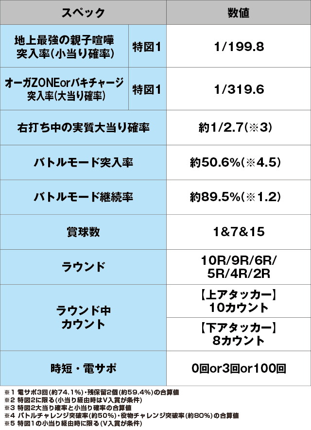 Pバキ199ver.のスペック表