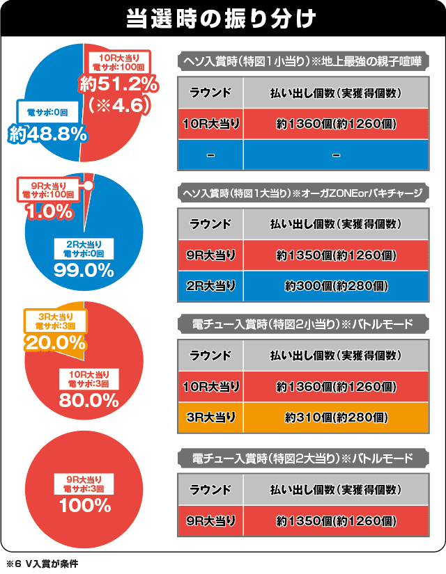 Pバキ319ver.の振り分け表
