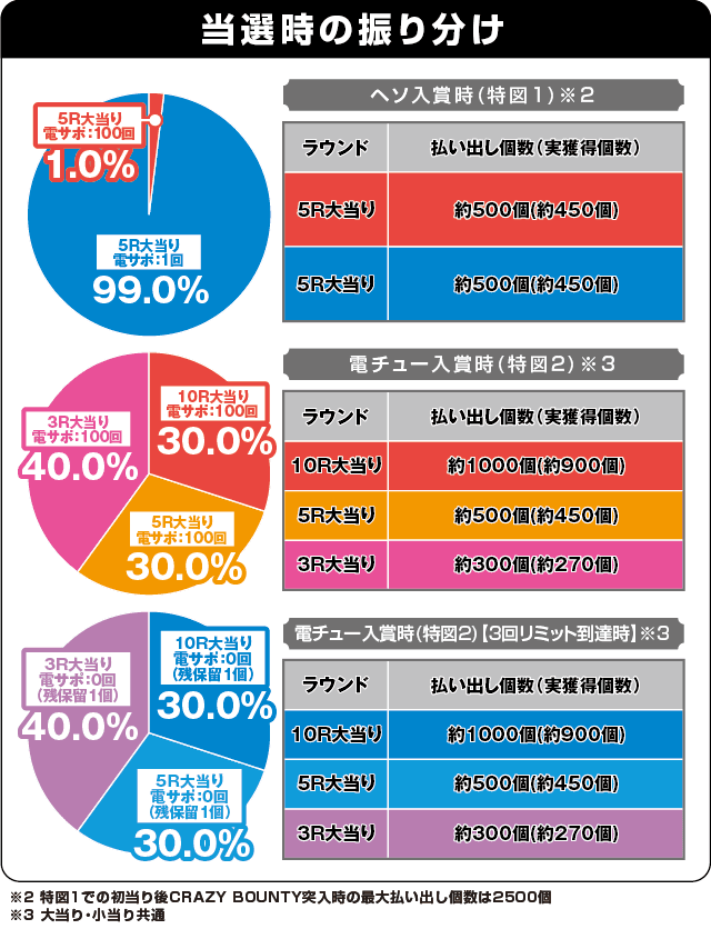Pデビルメイクライ4 クレイジーバトルの振り分け表