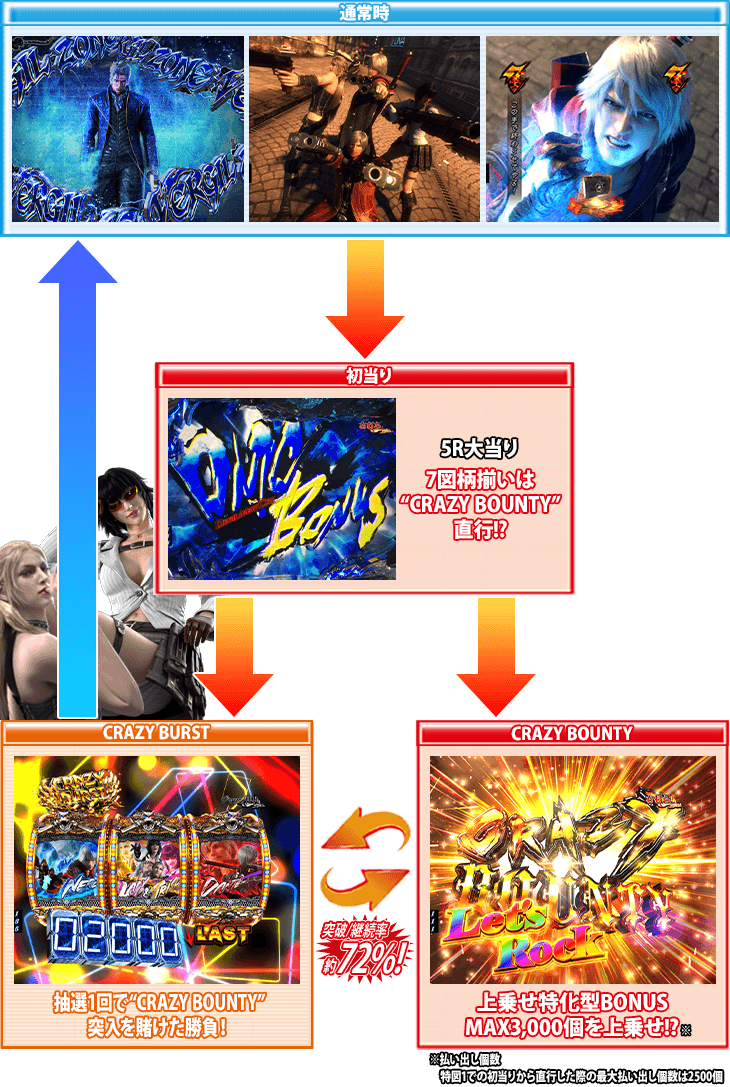 Pデビルメイクライ4 クレイジーバトルのゲームフロー