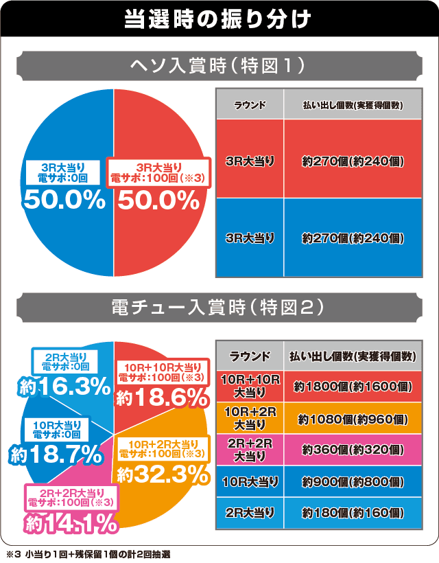 Pフィーバーゴルゴ13Light ver.の振り分け表