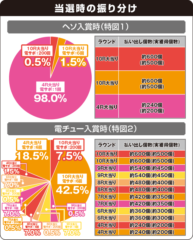 Pガールズ&パンツァー 劇場版 甘デジの振り分け表