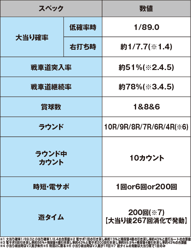 Pガールズ&パンツァー 劇場版 甘デジのスペック表