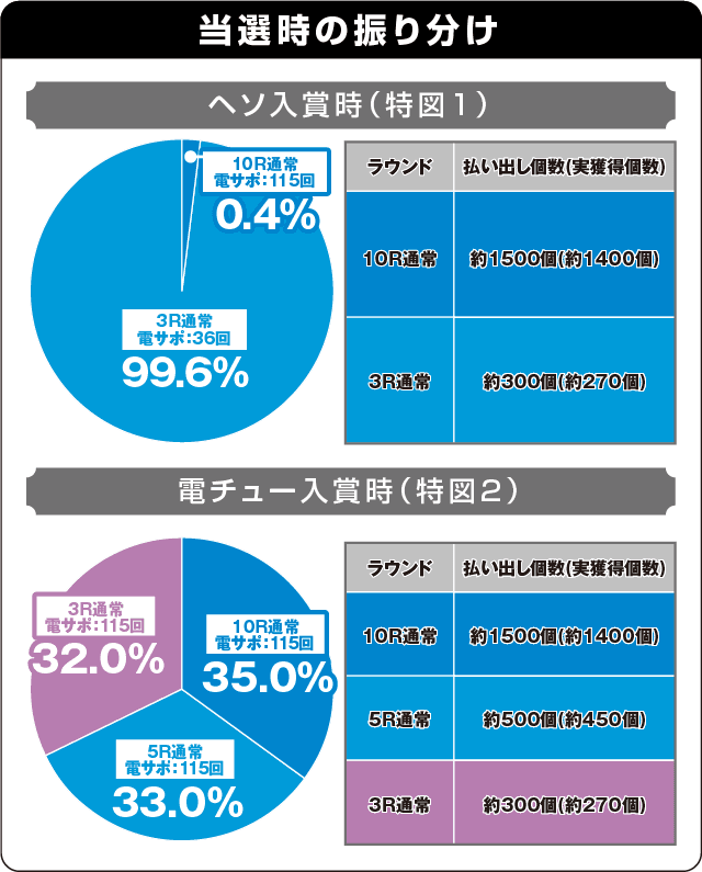 デジハネP〈物語〉シリーズ セカンドシーズンの振り分け表