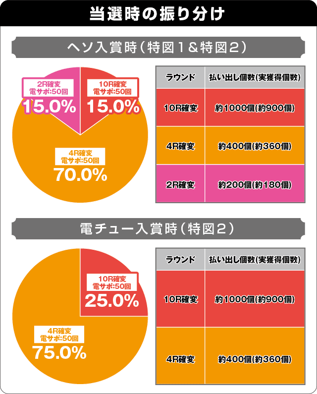 P春一番～恋絵巻～GC250Aの振り分け表