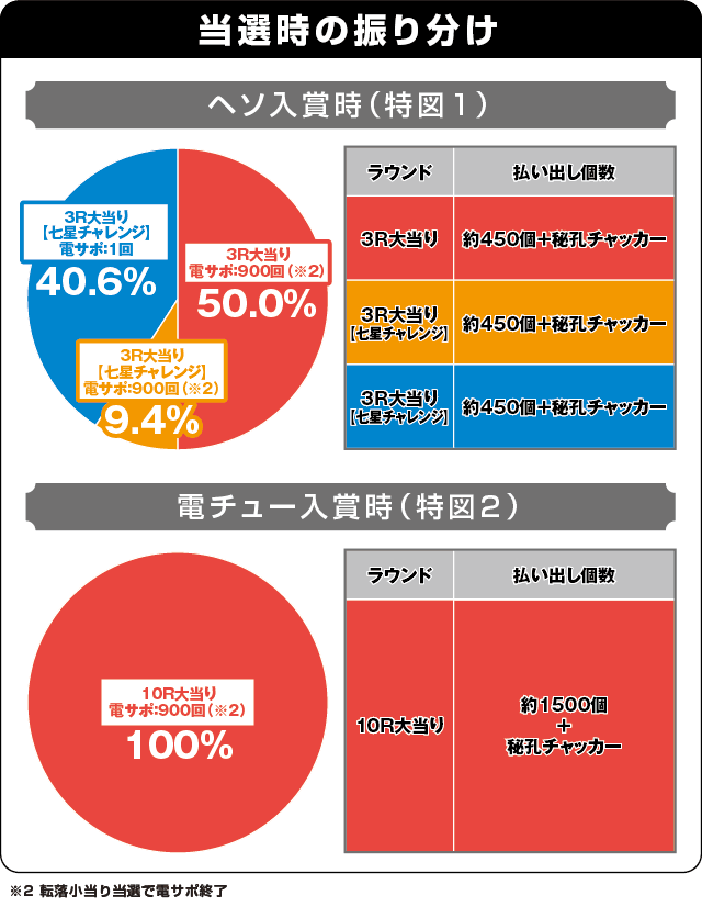 P北斗の拳9 闘神の振り分け表