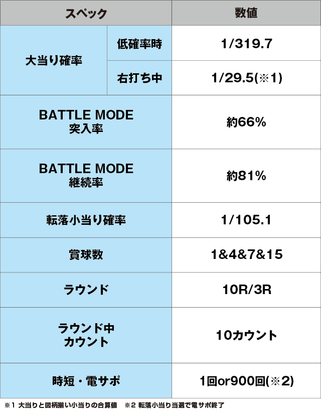 P北斗の拳9 闘神のスペック表