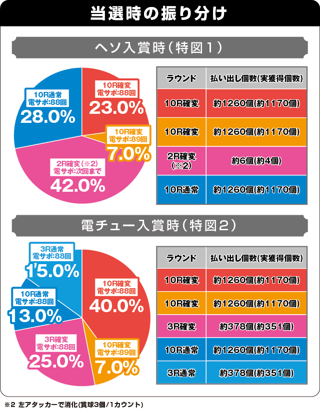 PJ-RUSH5 HSJの振り分け表