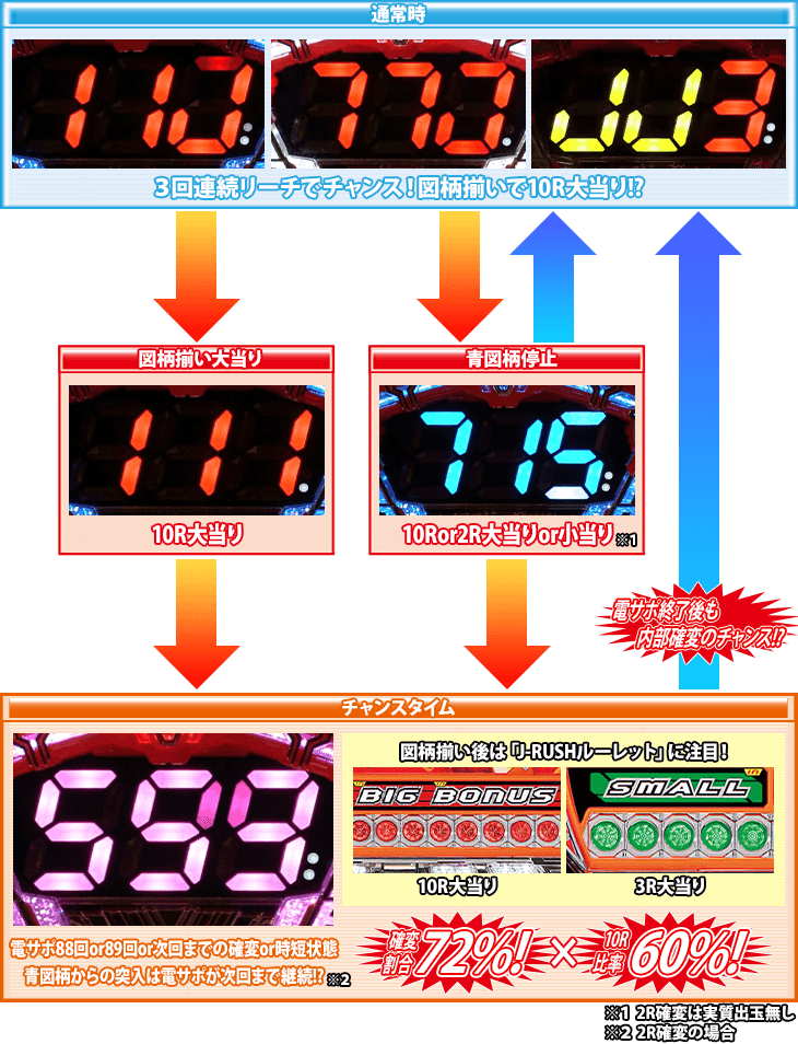 PJ-RUSH5 HSJのゲームフロー