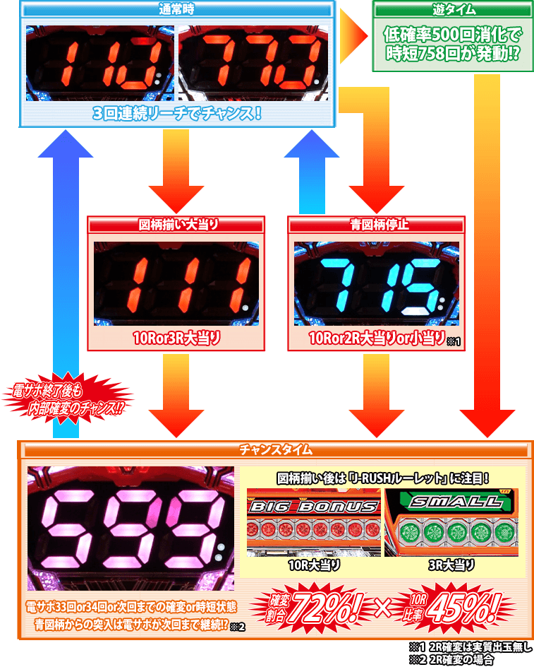 PJ-RUSH5 RSJのゲームフロー