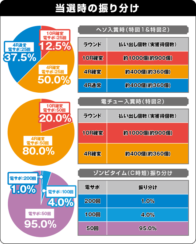 Pミニミニモンスタードラムの振り分け表