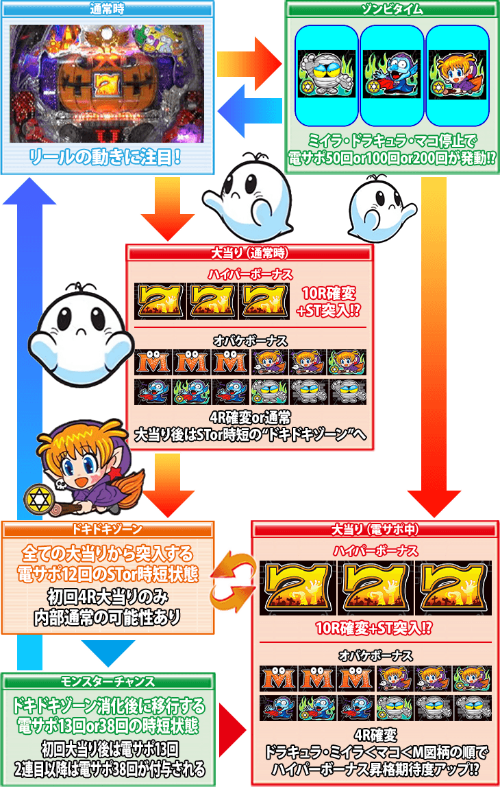 Pミニミニモンスタードラムのゲームフロー