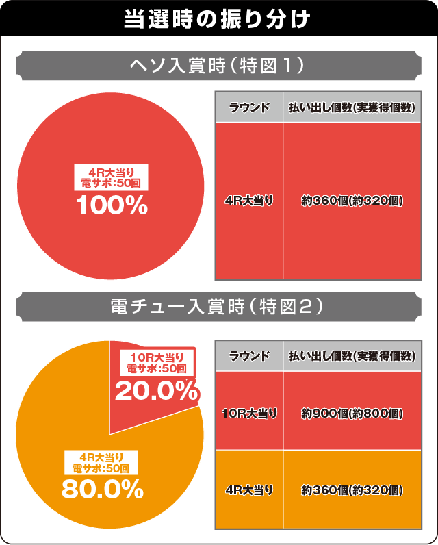 P織田信奈の野望 全国版GC250Aaの振り分け表