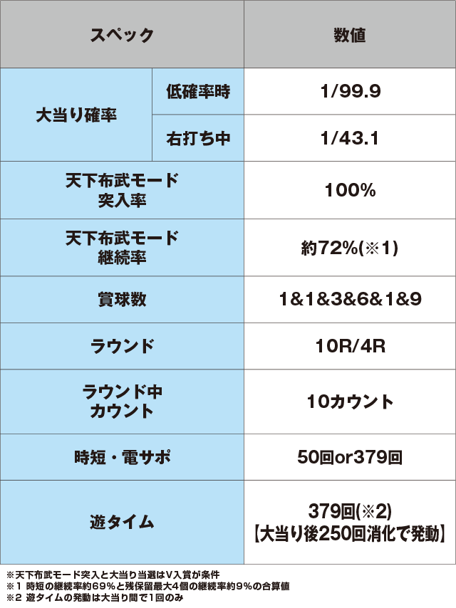 P織田信奈の野望 全国版GC250Aaのスペック表