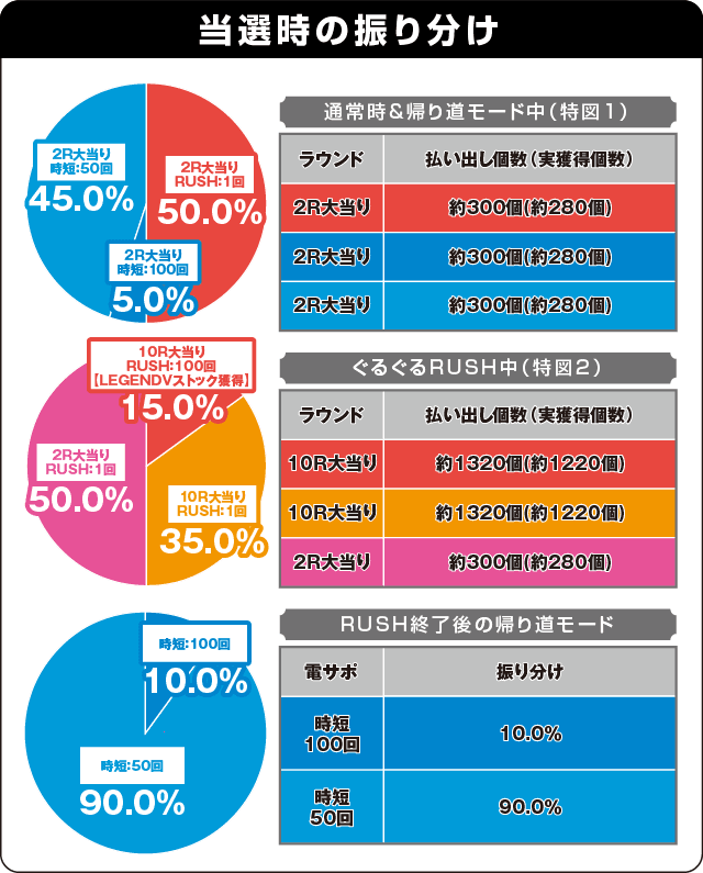 ぱちんこ 乃木坂46の振り分け表