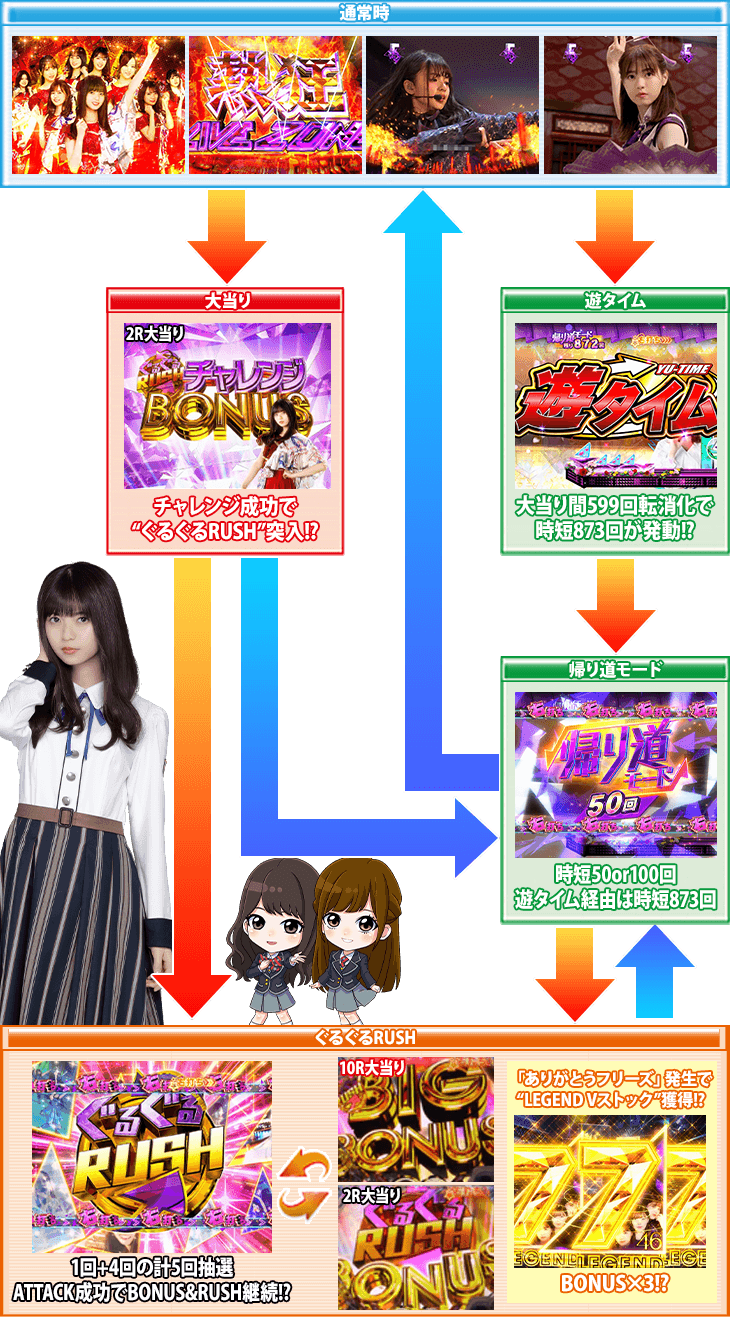 ぱちんこ 乃木坂46のゲームフロー