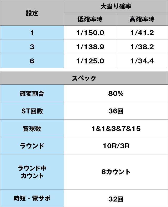 P沖7し～さ～ば～じょんのスペック表
