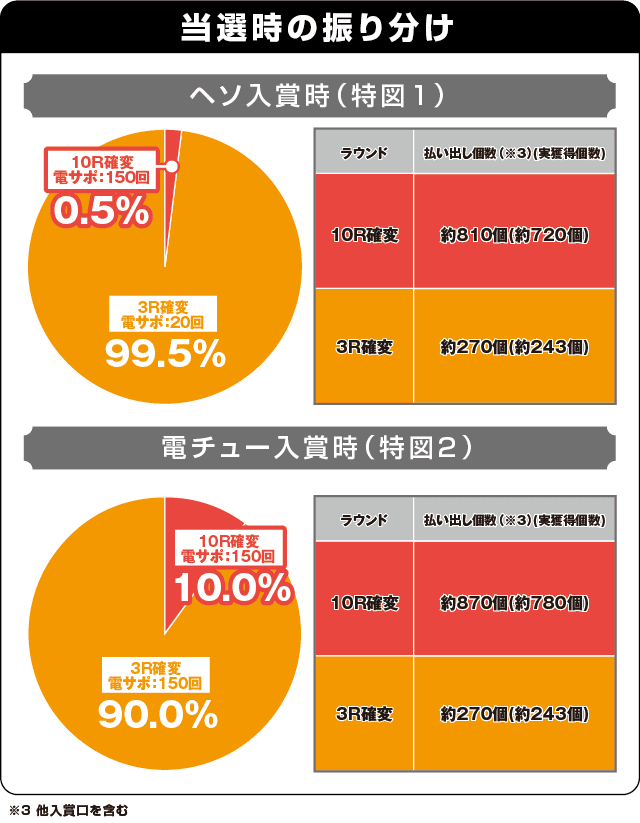 PAぱちんこ戦国コレクション小悪魔99の振り分け表