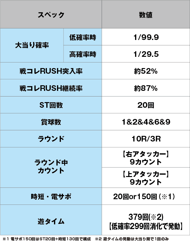 PAぱちんこ戦国コレクション小悪魔99のスペック表