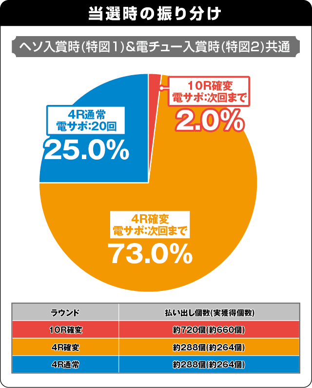 PA海物語3R2スペシャルの振り分け表